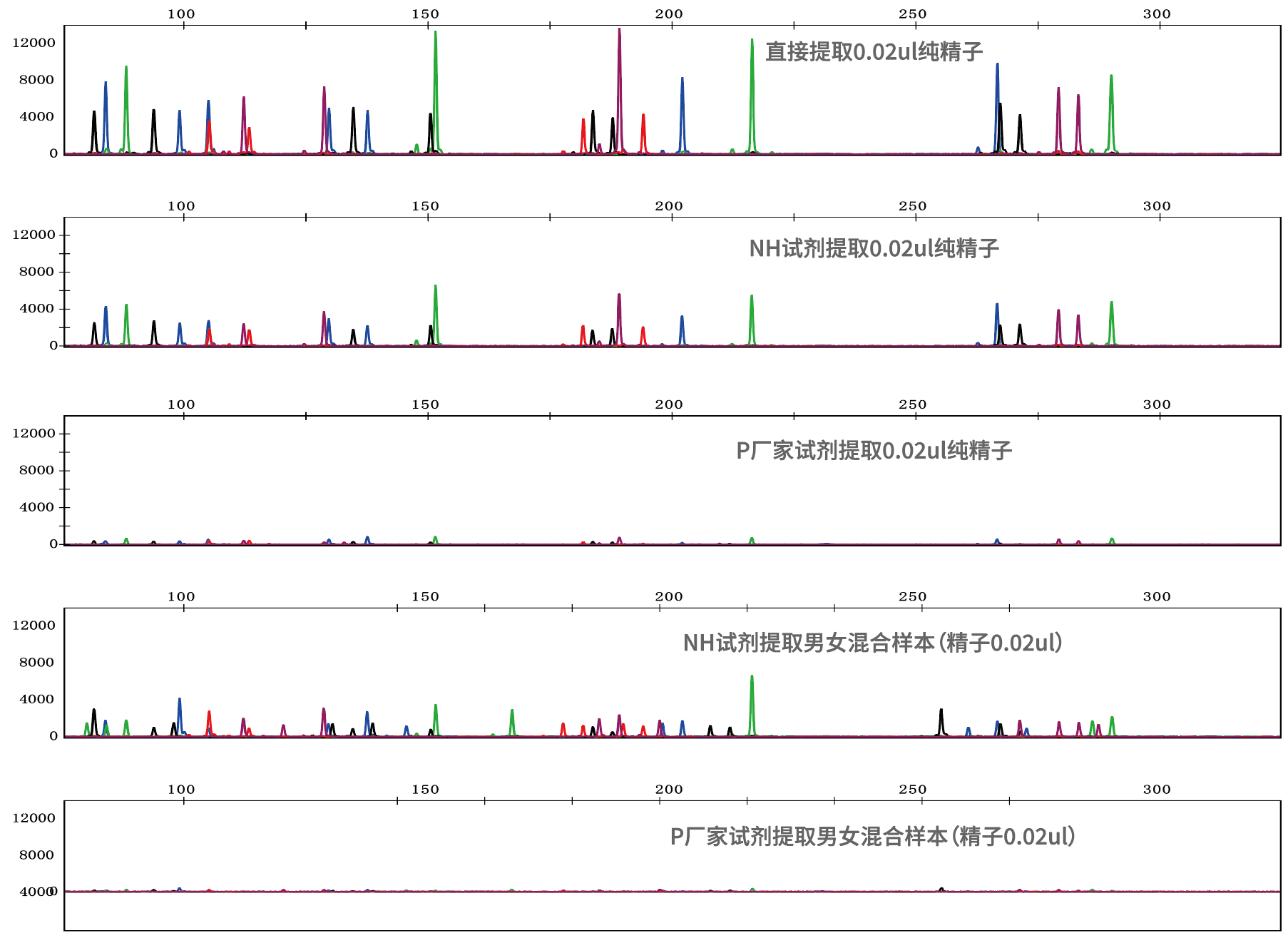 精斑差异化提取试剂盒